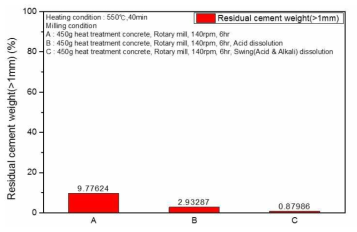 Residual cement(%) in the particles above 1 mm separated by different treatment methods
