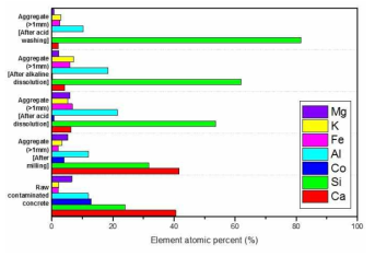 Atomic percent(%) of major elements in the particles above 1mm after each treatment step.