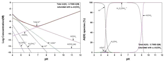 Distribution of hydrolysis products and solubility of Al(III) in water system