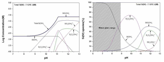 Distribution of hydrolysis products and solubility of Si(IV) in water system