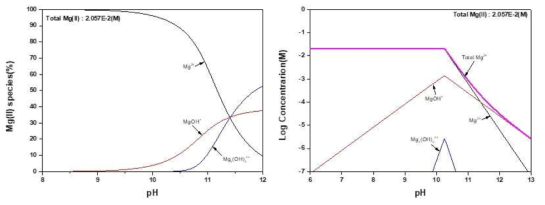 Distribution of hydrolysis products and solubility of Mg(II) in water system