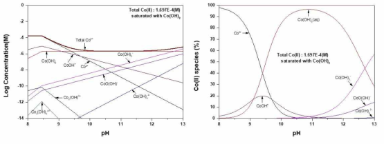 Distribution of hydrolysis products and solubility of Co(II) in water system