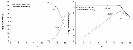 Distribution of hydrolysis products and solubility of Ca(II) in water system