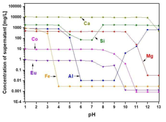Concentration of each element in single element system after the solution pH-adjustment