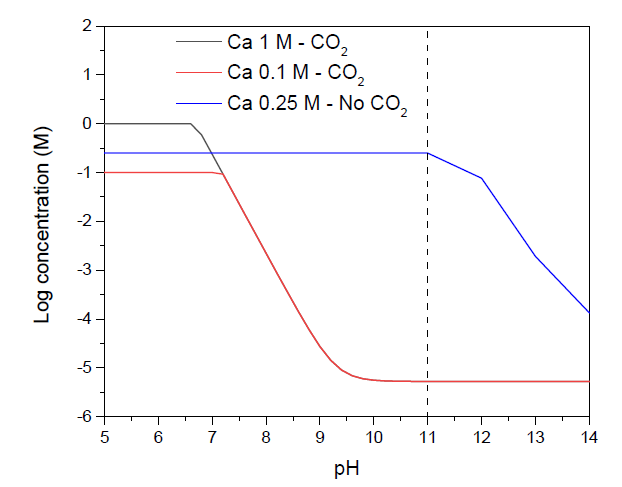 Solubility of Ca(II) in water system with and without opening to air with a change of pH