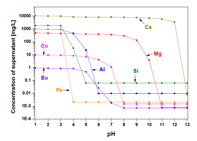 Concentration of each element in supernatant of simulated multi-components system after the solution pH-adjustment