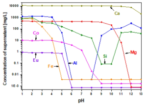 Concentration of each element in supernatant of real concrete wastewater after the solution pH-adjustment