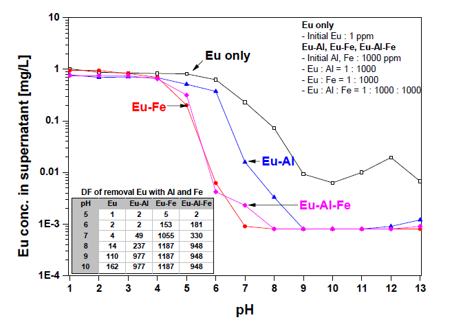 Concentration of Eu in the systems of Eu only, Eu-Al, Eu-Fe and Eu-Al-Fe after the solution pH-adjustment