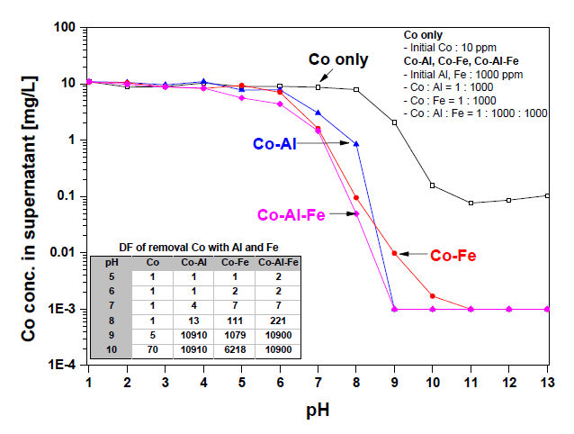 Concentration of Eu in the systems of Co only, Co-Al, Co-Fe and Co-Al-Fe after the solution pH-adjustment