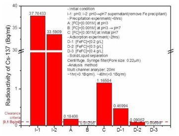 Cs-137 radioactivity of supernatant solutions after different precipitation treatments