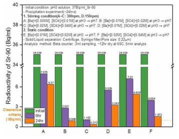 Sr-90 radioactivity of supernatant solutions after different precipitation treatments