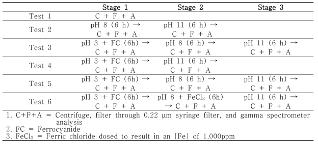 Description of procedural test conditions for experiment using radionuclide