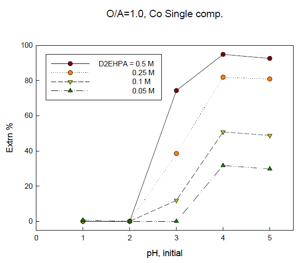 Extraction percentage of Co with initial pH of solution. (O/A ratio=1)