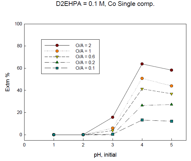 Extraction percentage of Co with initial pH of solution. (D2EHPA=0.1 M)