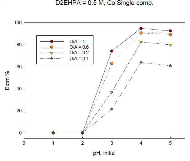 Extraction percentage of Co with initial pH of solution. (D2EHPA=0.5 M)