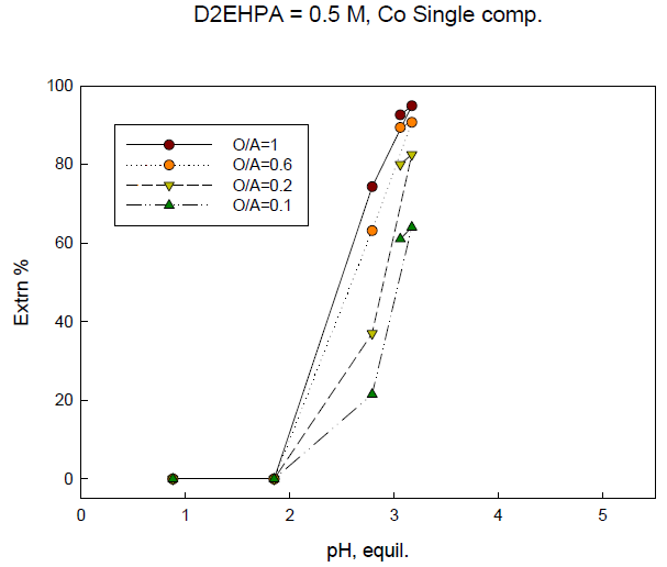 Extraction percentage of Co with equilibrium pH of solution. (D2EHPA=0.5 M)