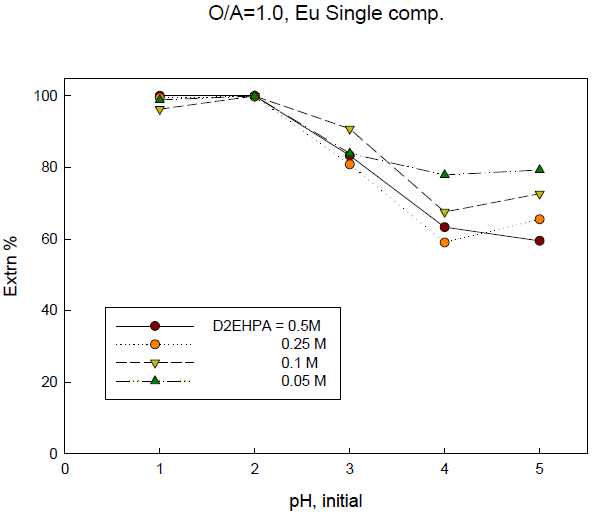 Extraction percentage of Eu with initial pH of solution. (O/A ratio=1.0)