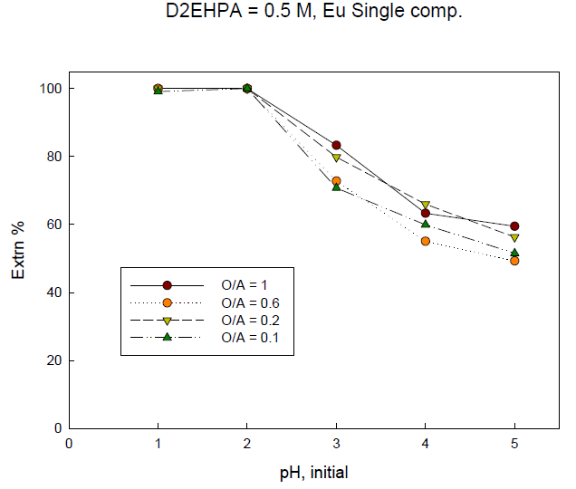Extraction percentage of Eu with initial pH of solution. (D2EHPA=0.5 M)