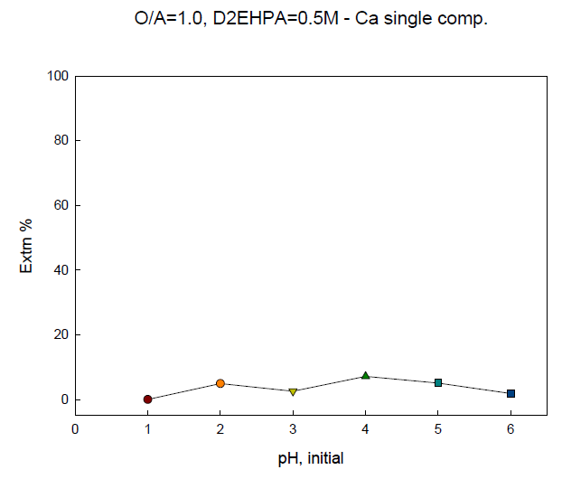 Extraction percentage of Ca with initial pH of solution. (O/A ratio=1.0)