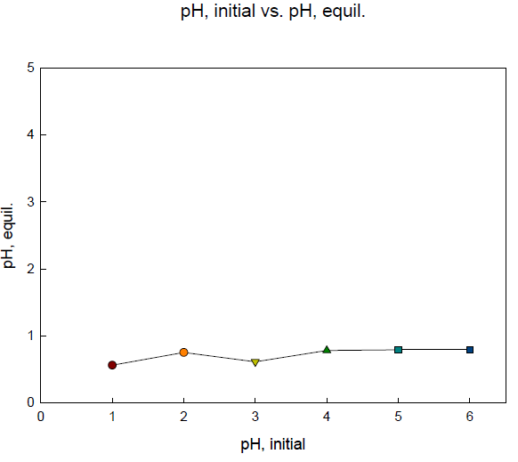 Initial pH vs. equilibrium pH in solvent extraction of Ca