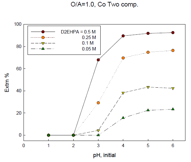 Extraction percentage of Co with initial pH of solution in 2-components system. (O/A ratio=1.0)