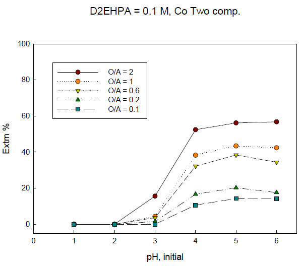 Extraction percentage of cobalt with initial pH of solution in 2-components system. (D2EHPA=0.1 M)
