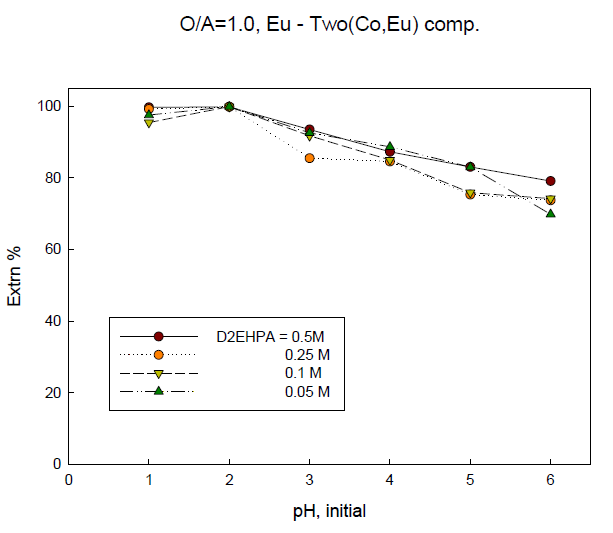 Extraction percentage of Eu with initial pH of solution in 2-components system. (O/A ratio=1.0)