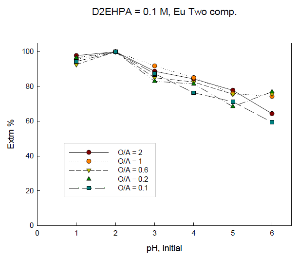 Extraction percentage of Eu with initial pH of solution in 2-components system. (D2EHPA=0.1 M)