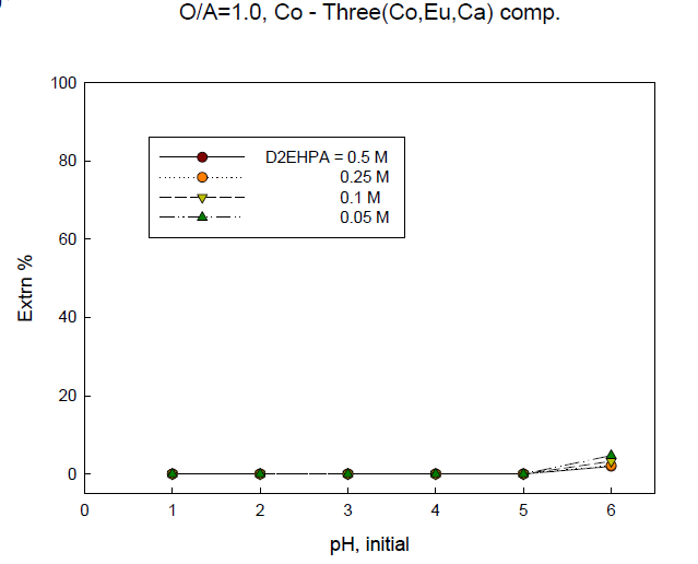 Extraction percentage of Co with initial pH of solution in 3-components system. (O/A ratio=1.0)