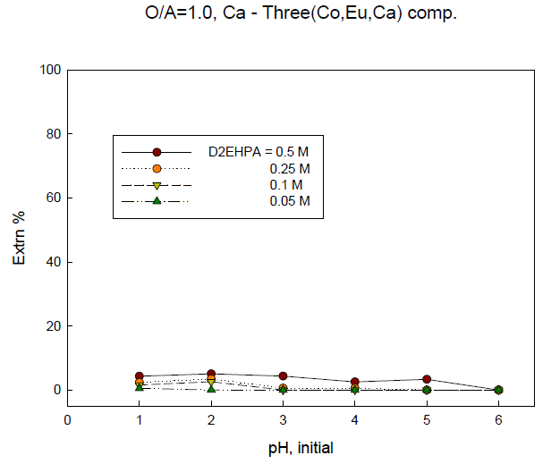 Extraction percentage of Ca with initial pH of solution in 3-components system. (O/A ratio=1.0)