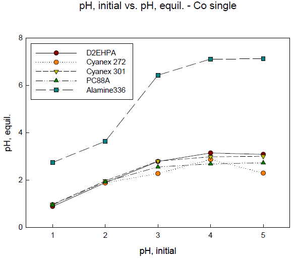 Initial pH vs. equilibrium pH in extraction of Co