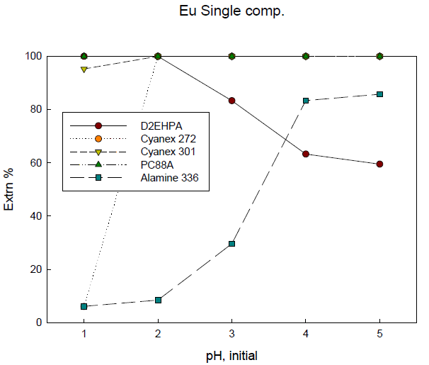 Comparison of extractants in extraction of Eu