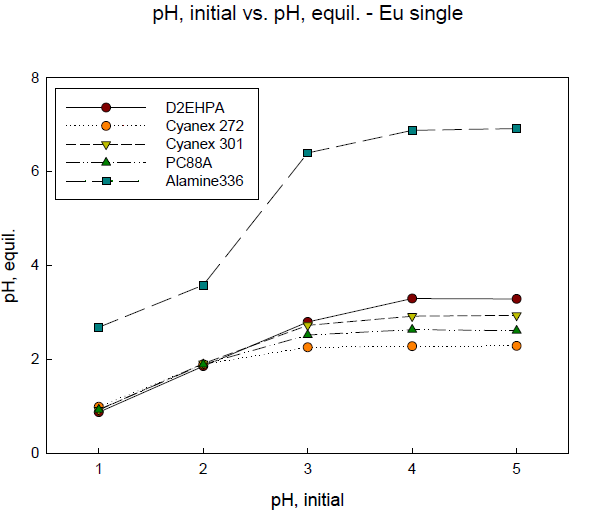 Initial pH vs. equilibrium pH in extraction of Eu
