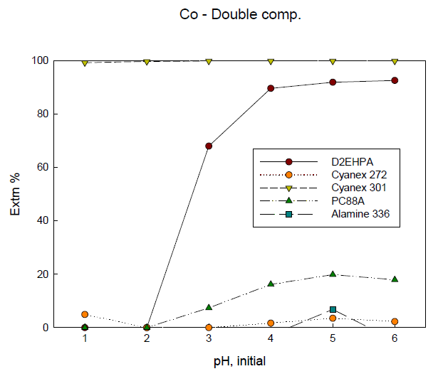 Extraction percentage of Co with initial pH of solution with various extractants. (2-components system)