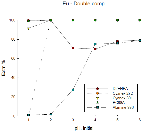 Extraction percentage of Eu with initial pH of solution with various extractants. (2-components system)