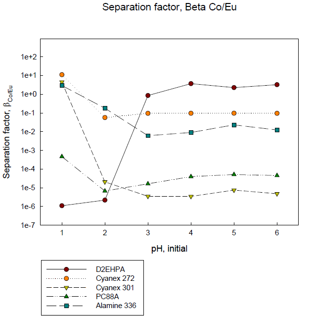 Effect of initial pH of solution on the separation factor between Co and Eu with various extractants