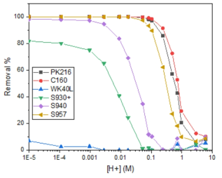 Co removal by selected IX resins as a function of pH