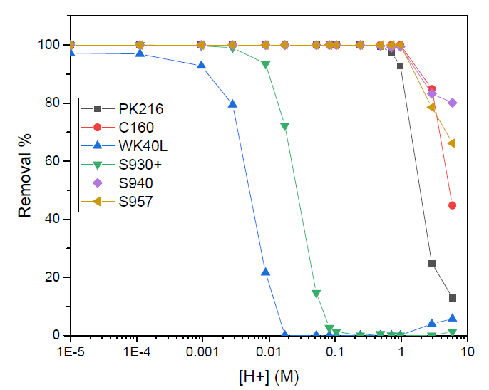 Eu removal by selected IX resins as a function of pH