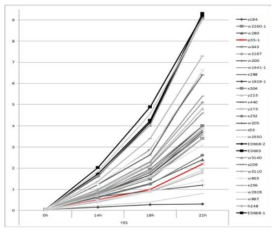 A comparison of the growth curve for the haploid deletion mutants in fission yeast