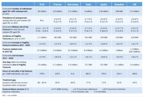골질환에 관련된 6개 나라의 통계자료 (IOF)