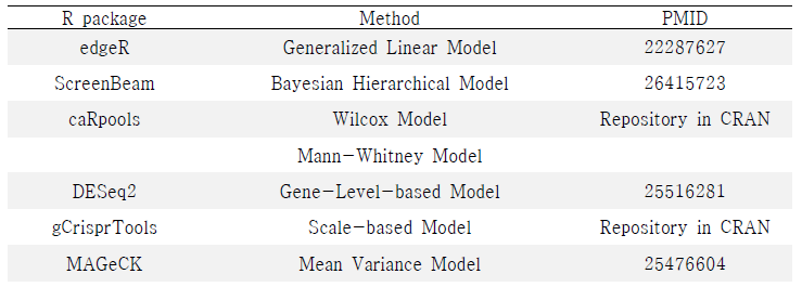 현재까지 추가된 post statistical analysis 목록