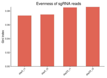 Gini index를 활용한 sgRNA의 evenness 측정 Downstream analysis