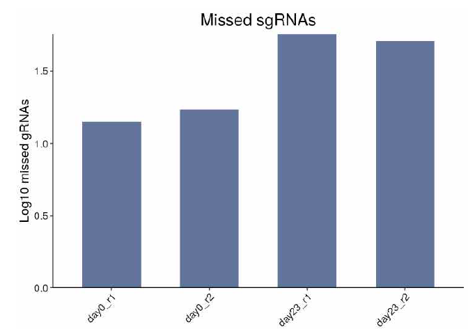 Missed sgRNA분포도