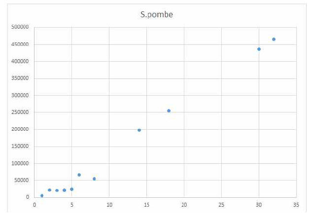 S. pombe의 dataset 분포