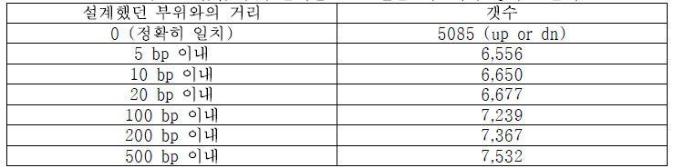 바코드 삽입 부위 분석을 통한 결손균주 제작 정확도 분석