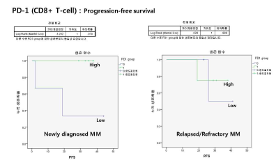 골수미세환경의 CD8+ T-cell에서 PD-1 발현에 따른 생존분석