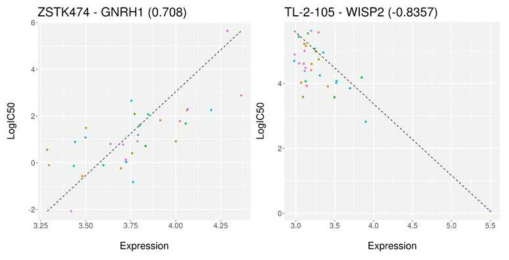GDSC 췌장암 약물반응성 데이터 분석을 통한 약물반응성관련 바이오마커 후보 발굴 예. (좌) PI3K inhibitor인 ZSTK474 약물의 반응성과 유의미한 상관관계 (Pearson’s correlation = 0.708)를 보이는 Gonadotropin-releasing hormone 1 (GnRH1) 유전자 발현 패턴 확인. (우) CRAF inhibitor인 TL-2-105 약물의 반응성과 유의미한 상관관계 (Pearson’s correlation = -0.8357)를 보이는 WNT1-Inducible-Signaling Pathway Protein 2(WISP2) 유전자 발현 패턴 확인