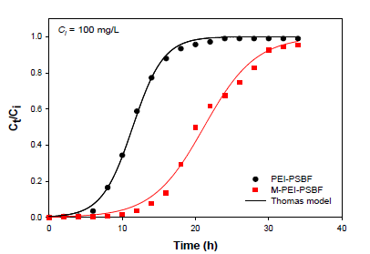 Comparison of column experiment PEI-PSBF and M-PEI-PSBF