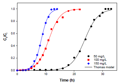 Comparison of experimental breakthrough curves at inlet concentration