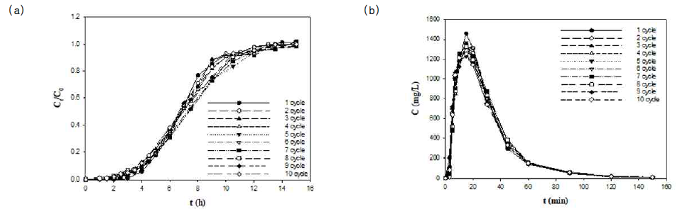 (a)Adsorption-(b)desorption repetition column experiment